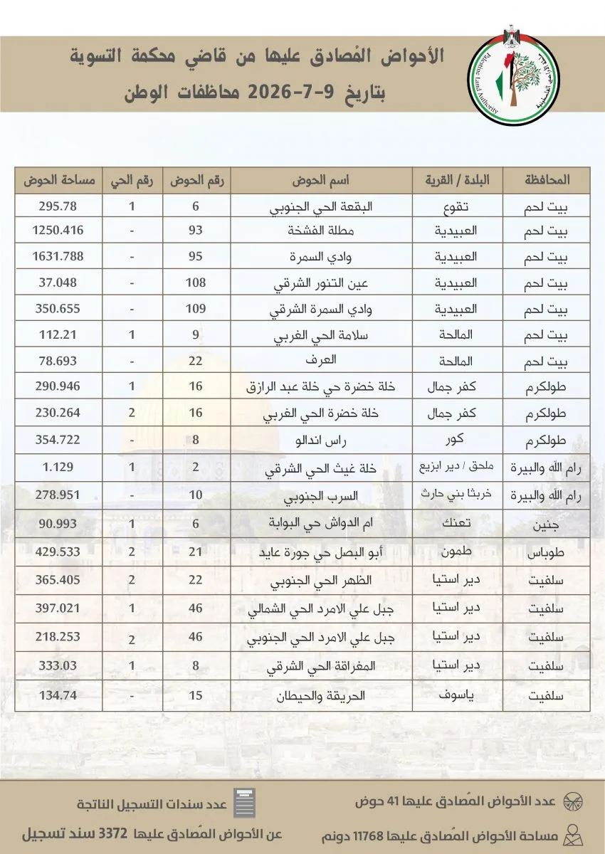 سلطة الأراضي تُنجز تسوية 41 حوضاً وتُصدر 3372 سند تسجيل في عدد من المحافظات