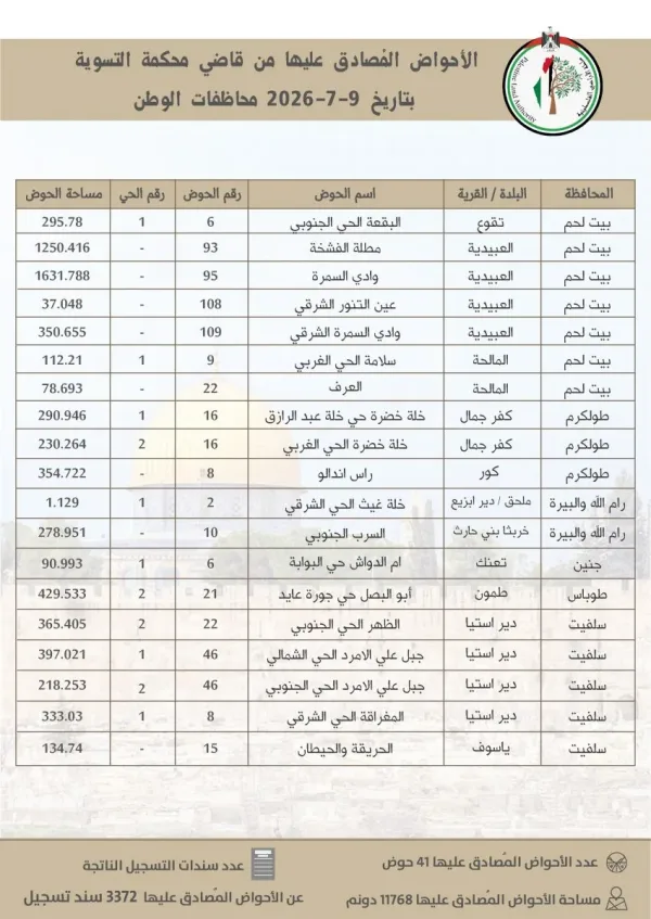 سلطة الأراضي تُنجز تسوية 41 حوضاً وتُصدر 3372 سند تسجيل في عدد من المحافظات