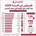 سعر البنزين في فلسطين ينافس أوروبا.. ثالث أعلى سعر بين الدول المقارنة