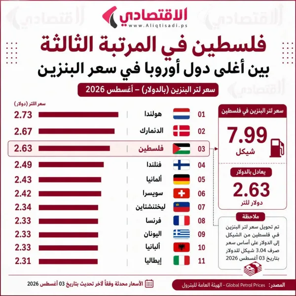 سعر البنزين في فلسطين ينافس أوروبا.. ثالث أعلى سعر بين الدول المقارنة